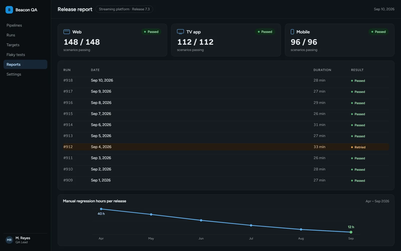 Illustration: a release report across web, TV, and mobile with manual regression hours falling over six months